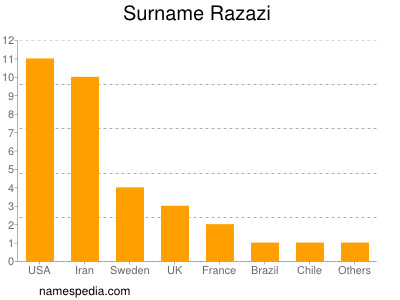 Familiennamen Razazi