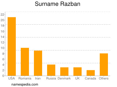 Familiennamen Razban