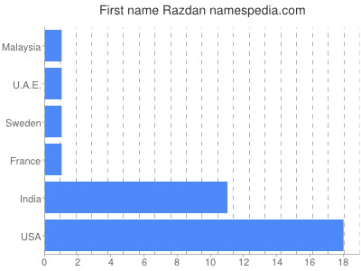 Given name Razdan