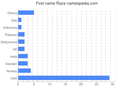 Given name Raze
