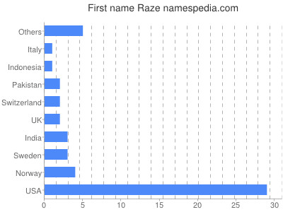 Vornamen Raze