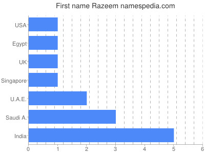 Vornamen Razeem