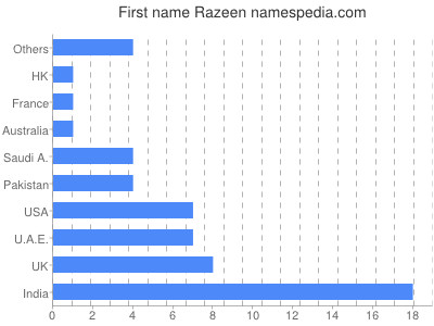 prenom Razeen