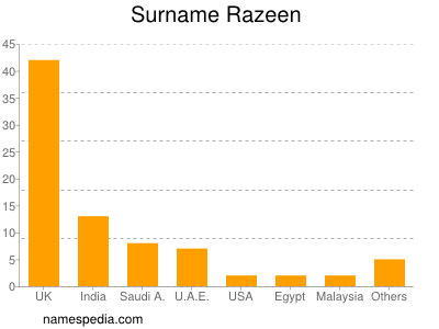 nom Razeen