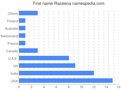 Given name Razeena