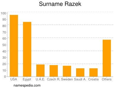 Familiennamen Razek