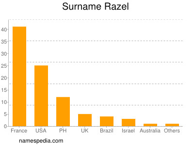 Familiennamen Razel