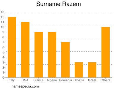 Familiennamen Razem