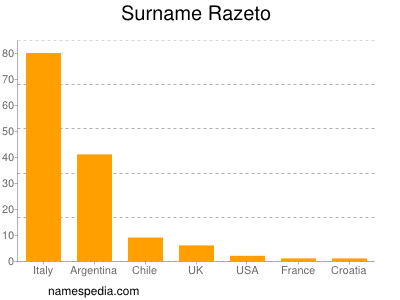 nom Razeto