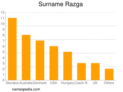 Familiennamen Razga