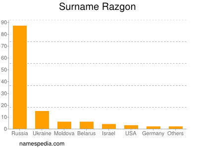 nom Razgon