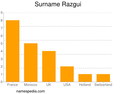 Familiennamen Razgui