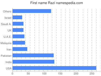 Vornamen Razi