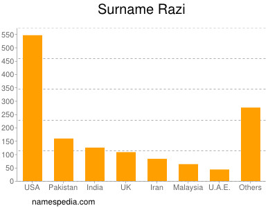 Surname Razi