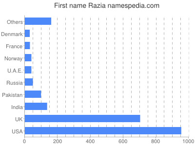 Given name Razia