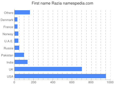 prenom Razia