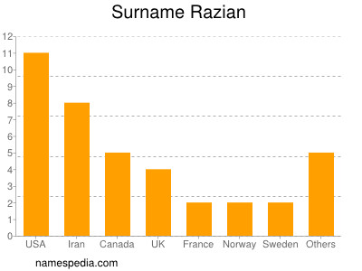 Familiennamen Razian