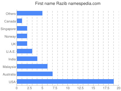 Vornamen Razib