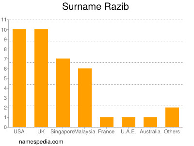 Familiennamen Razib