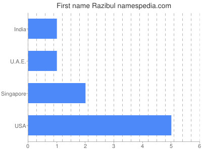 Vornamen Razibul