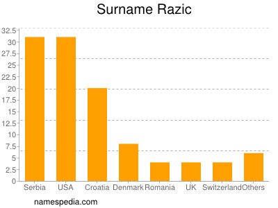 Familiennamen Razic