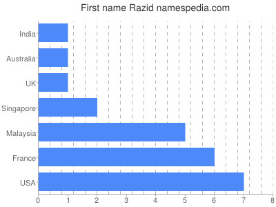 Vornamen Razid