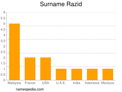 Familiennamen Razid