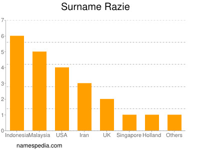 Surname Razie