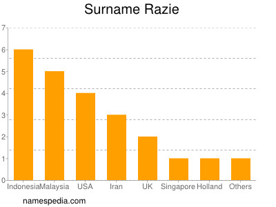 Familiennamen Razie