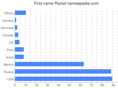 prenom Raziel