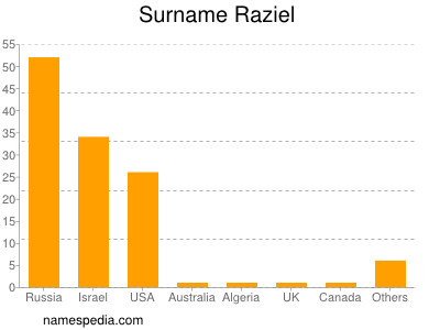 Familiennamen Raziel