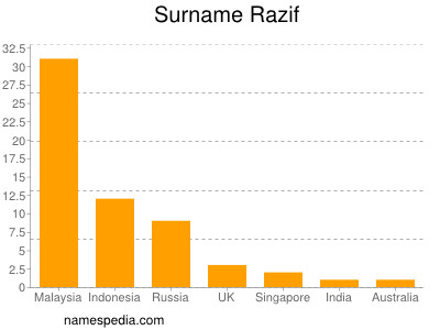 Familiennamen Razif
