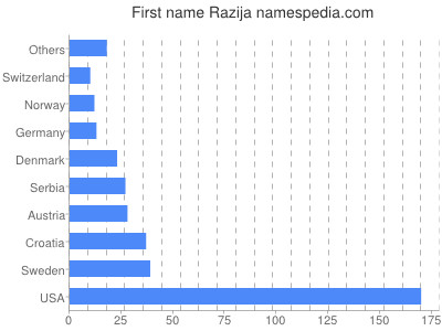 Given name Razija