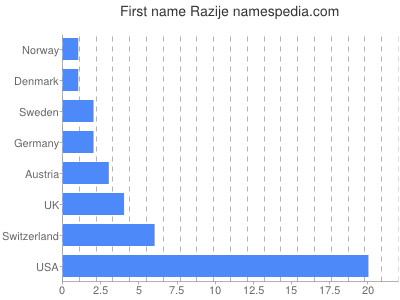 prenom Razije