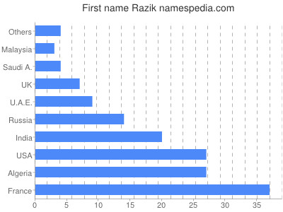 Vornamen Razik