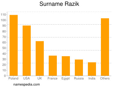 Familiennamen Razik