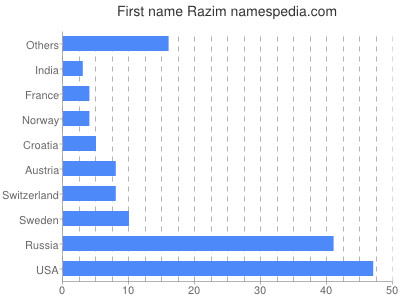 Given name Razim