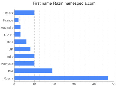 Vornamen Razin