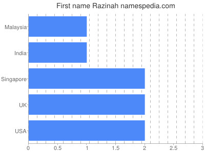 Vornamen Razinah