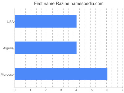 Given name Razine