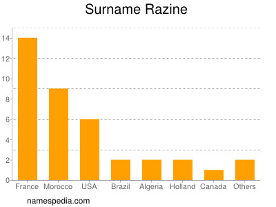 Surname Razine
