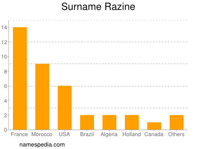 Familiennamen Razine