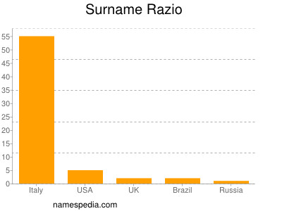 Familiennamen Razio
