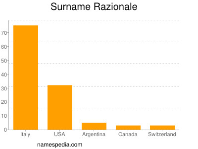 Familiennamen Razionale