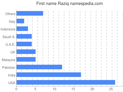 Vornamen Raziq