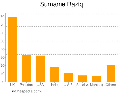 Familiennamen Raziq