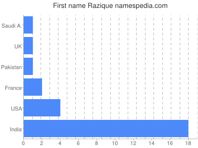 Vornamen Razique