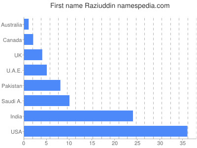 Given name Raziuddin