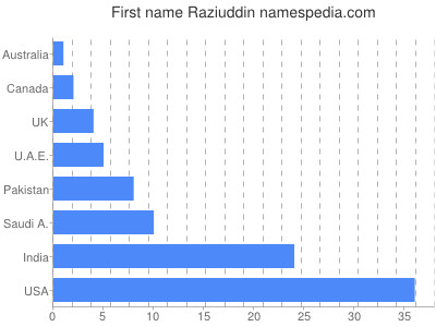 prenom Raziuddin