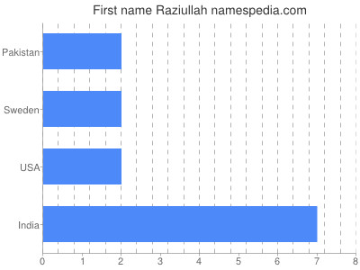 Vornamen Raziullah